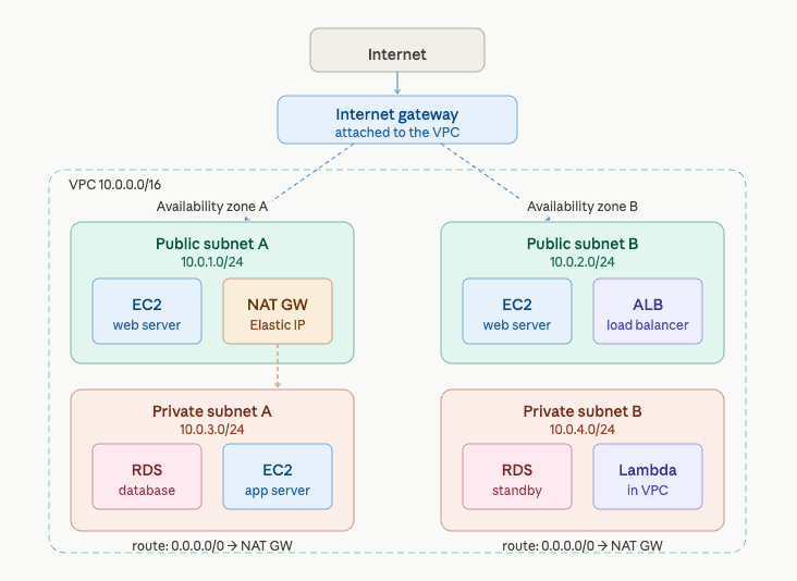 Build a Production-Grade VPC with Public & Private Subnets