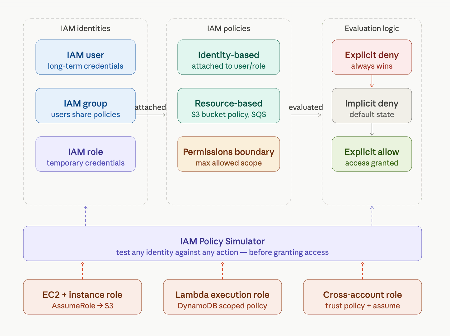 IAM Roles, Policies & Least Privilege Audit on AWS