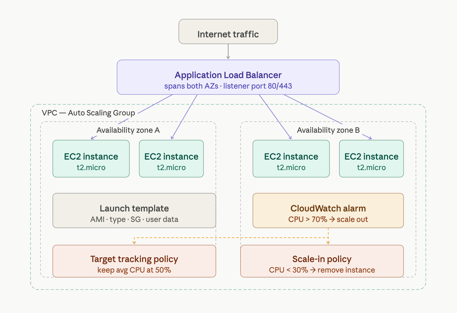 Auto Scaling Group Behind an ALB — Elastic Compute That Scales Itself