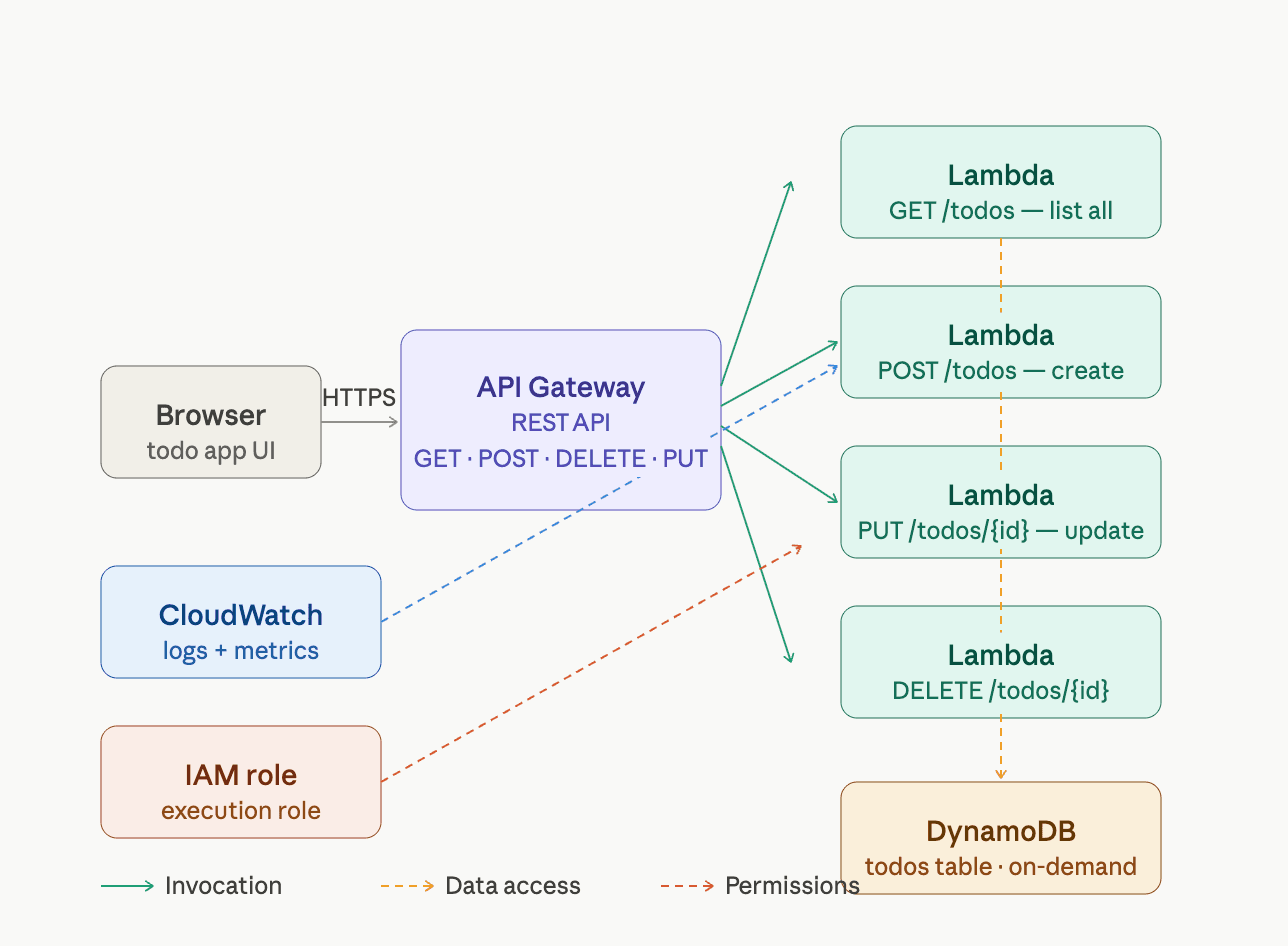 DynamoDB Serverless Todo App — When Key-Value Clicks